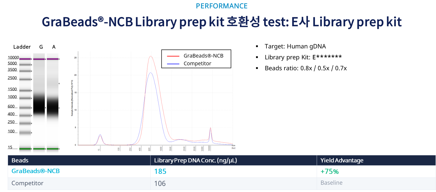 E사 Library Prep Kit 호환성