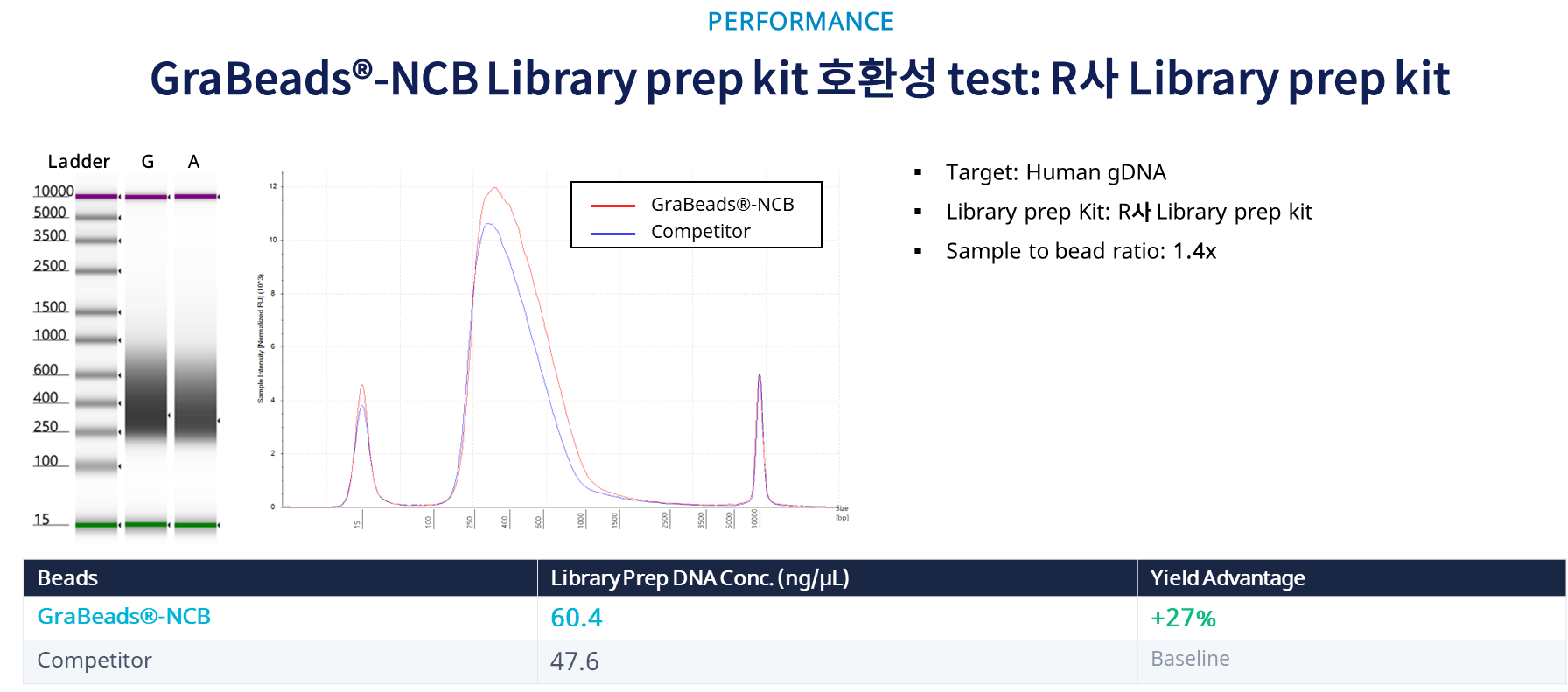 R사 Library Prep Kit 호환성