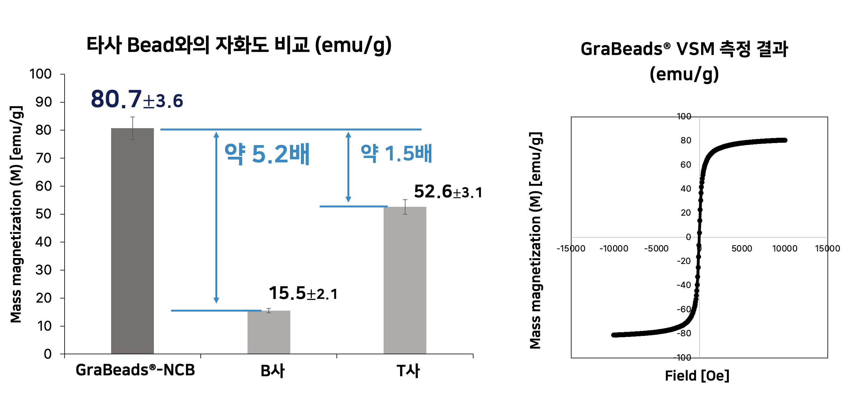 VSM 자력 비교 차트