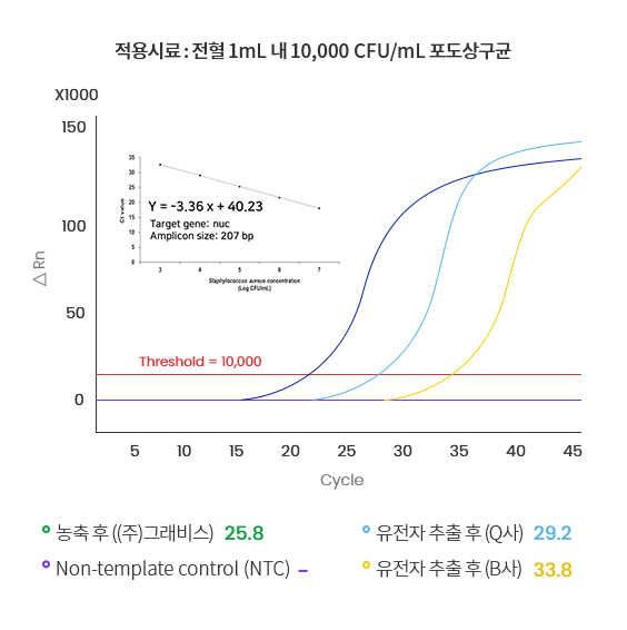 K-SL Extraction Kit Data 1